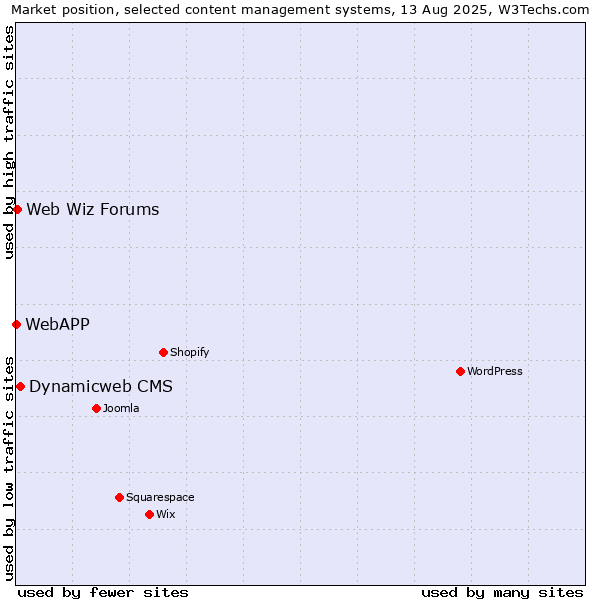 Market position of Dynamicweb CMS vs. Web Wiz Forums vs. WebAPP