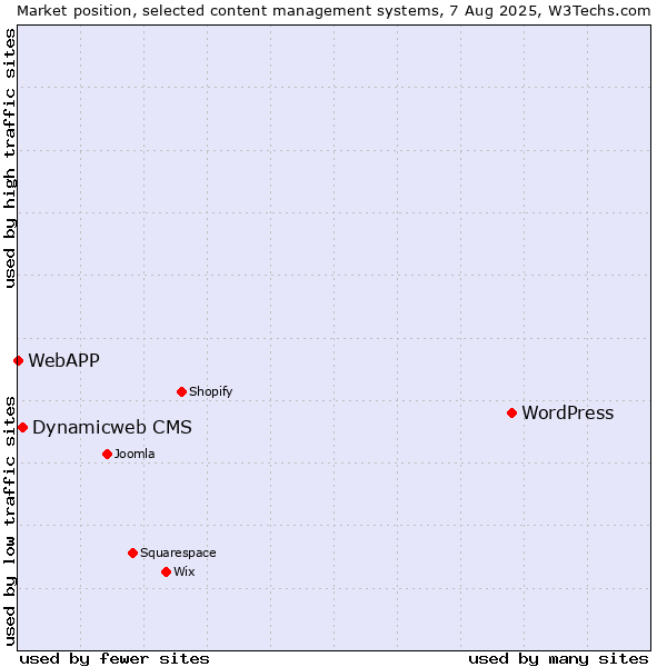 Market position of WordPress vs. Dynamicweb CMS vs. WebAPP