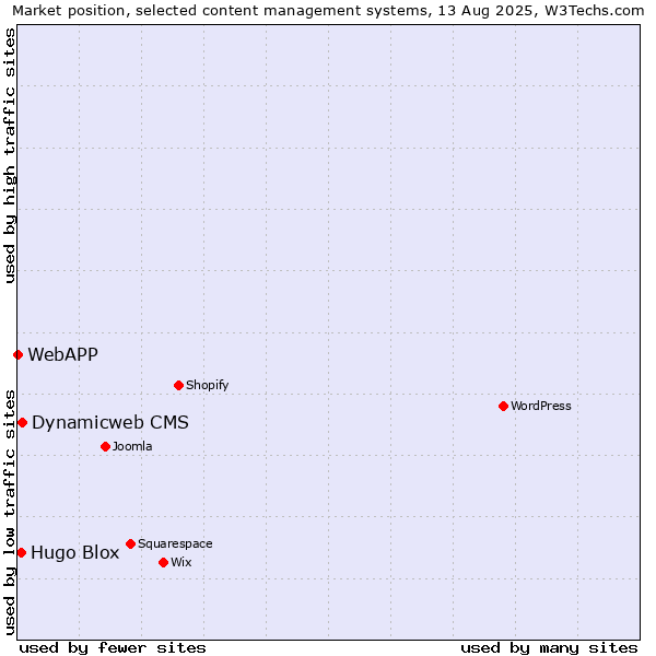 Market position of Dynamicweb CMS vs. Hugo Blox vs. WebAPP