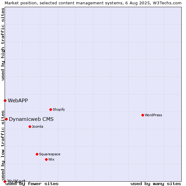 Market position of Dynamicweb CMS vs. WebAPP vs. Yo!Kart