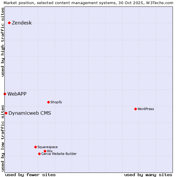 Market position of Zendesk vs. Dynamicweb CMS vs. WebAPP