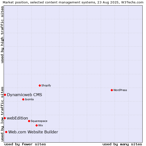Market position of Web.com Website Builder vs. Dynamicweb CMS vs. webEdition