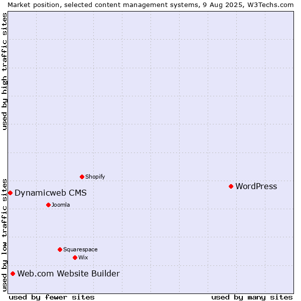 Market position of WordPress vs. Web.com Website Builder vs. Dynamicweb CMS