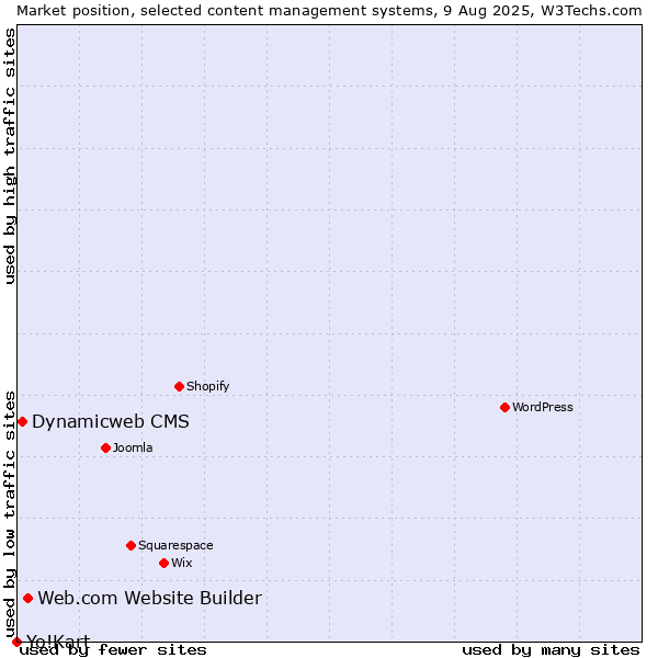 Market position of Web.com Website Builder vs. Dynamicweb CMS vs. Yo!Kart