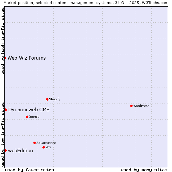 Market position of Dynamicweb CMS vs. webEdition vs. Web Wiz Forums