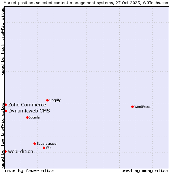 Market position of Dynamicweb CMS vs. Zoho Commerce vs. webEdition