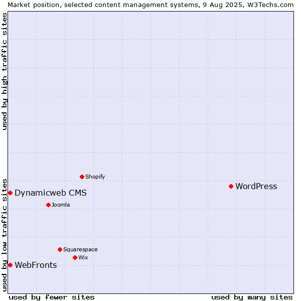 Market position of WordPress vs. Dynamicweb CMS vs. WebFronts