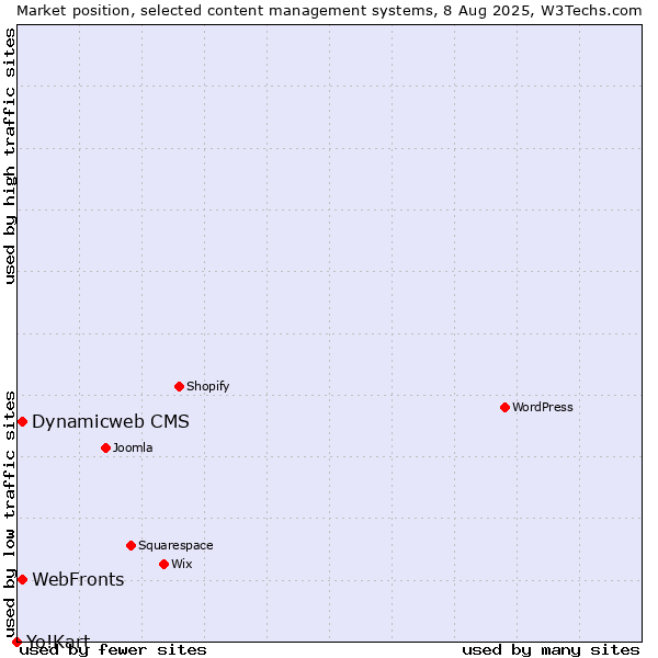 Market position of Dynamicweb CMS vs. WebFronts vs. Yo!Kart