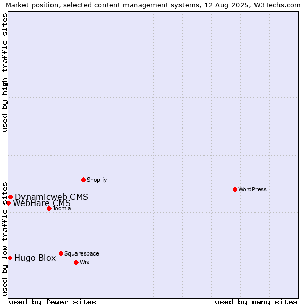 Market position of Dynamicweb CMS vs. Hugo Blox vs. WebHare CMS