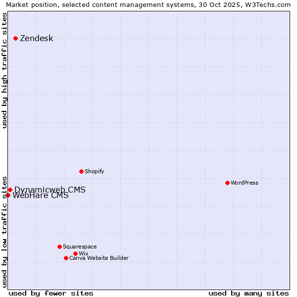 Market position of Zendesk vs. Dynamicweb CMS vs. WebHare CMS