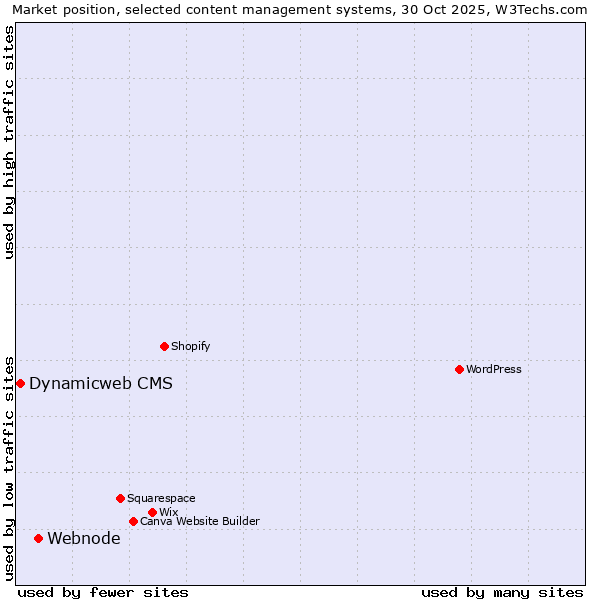 Market position of Webnode vs. Dynamicweb CMS