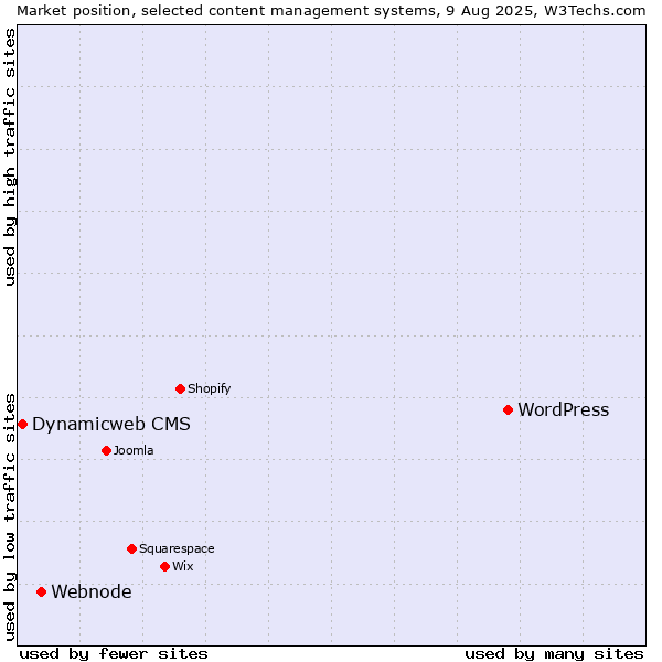 Market position of WordPress vs. Webnode vs. Dynamicweb CMS