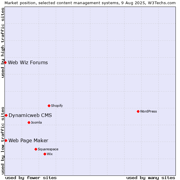Market position of Dynamicweb CMS vs. Web Page Maker vs. Web Wiz Forums