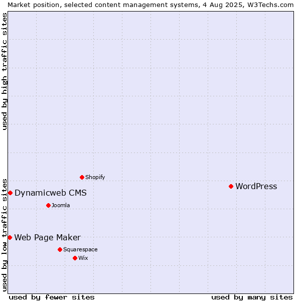 Market position of WordPress vs. Dynamicweb CMS vs. Web Page Maker