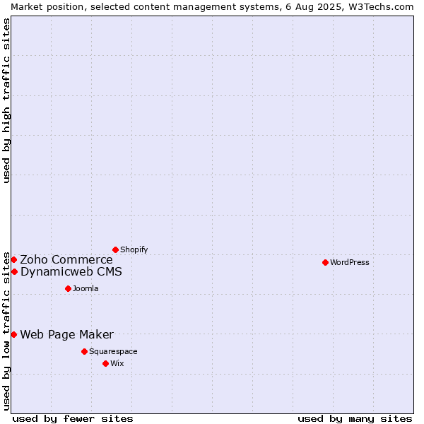 Market position of Dynamicweb CMS vs. Zoho Commerce vs. Web Page Maker