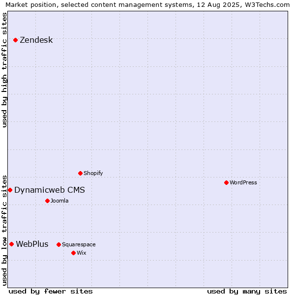 Market position of Zendesk vs. WebPlus vs. Dynamicweb CMS