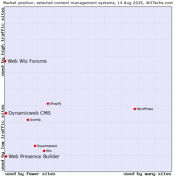 Market position of Web Presence Builder vs. Dynamicweb CMS vs. Web Wiz Forums