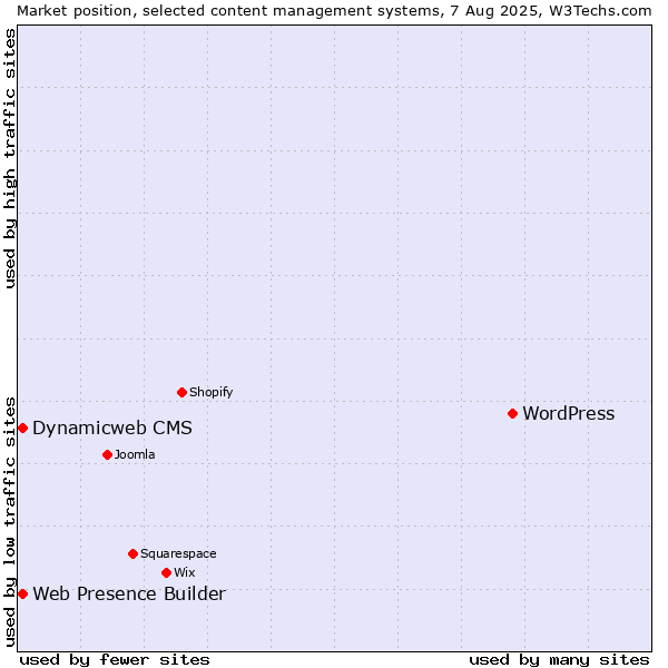 Market position of WordPress vs. Web Presence Builder vs. Dynamicweb CMS
