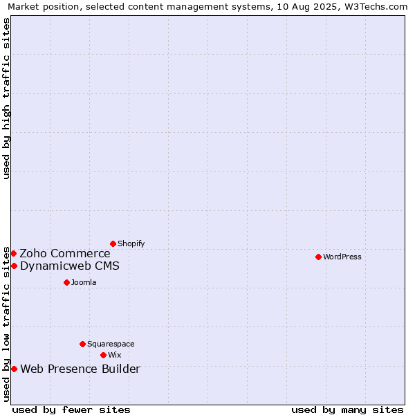 Market position of Web Presence Builder vs. Dynamicweb CMS vs. Zoho Commerce