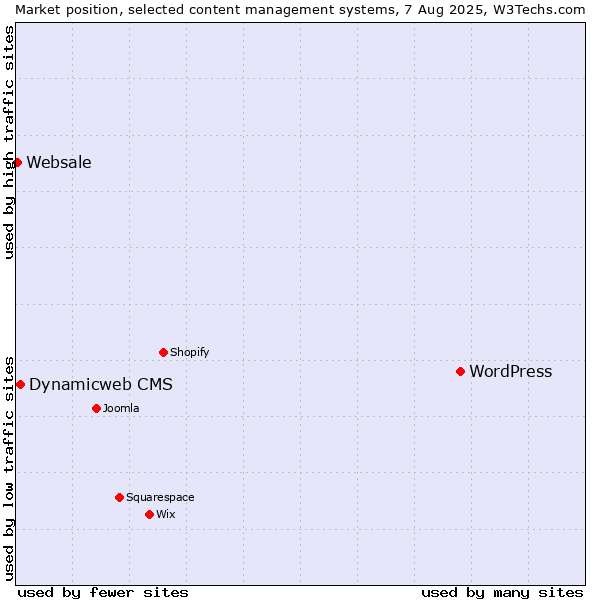 Market position of WordPress vs. Dynamicweb CMS vs. Websale