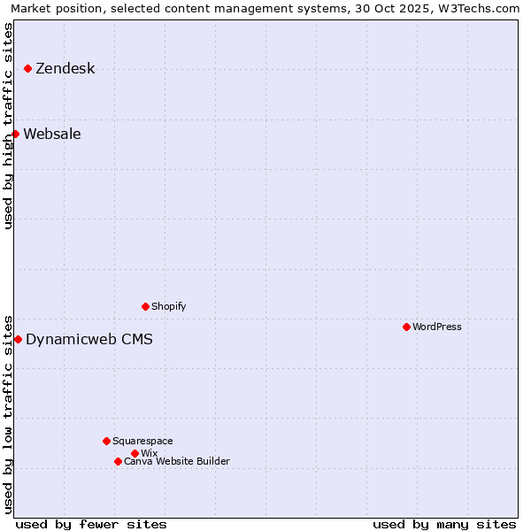Market position of Zendesk vs. Dynamicweb CMS vs. Websale