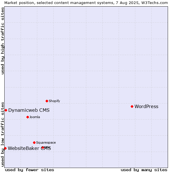 Market position of WordPress vs. Dynamicweb CMS vs. WebsiteBaker CMS