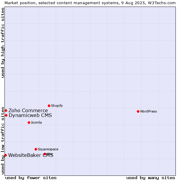 Market position of Dynamicweb CMS vs. Zoho Commerce vs. WebsiteBaker CMS