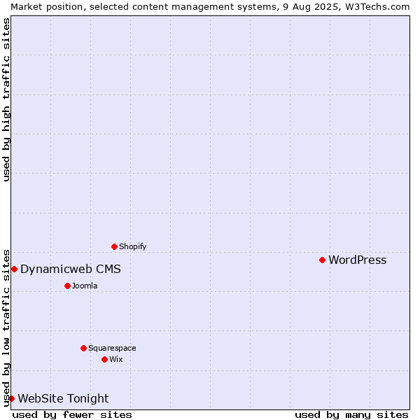 Market position of WordPress vs. Dynamicweb CMS vs. WebSite Tonight
