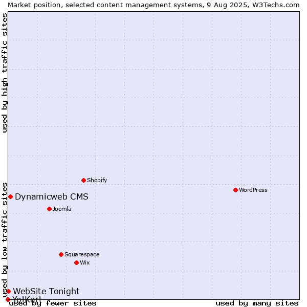 Market position of Dynamicweb CMS vs. WebSite Tonight vs. Yo!Kart
