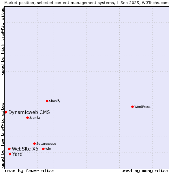 Market position of Yardi vs. WebSite X5 vs. Dynamicweb CMS