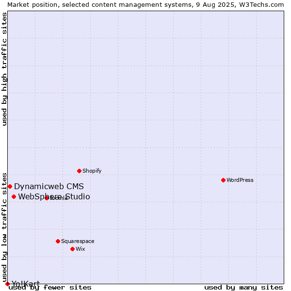 Market position of WebSphere Studio vs. Dynamicweb CMS vs. Yo!Kart