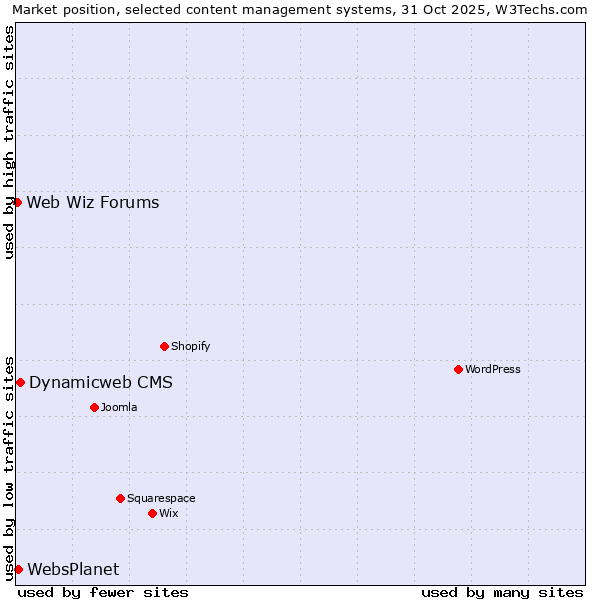 Market position of Dynamicweb CMS vs. WebsPlanet vs. Web Wiz Forums