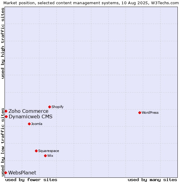 Market position of Dynamicweb CMS vs. Zoho Commerce vs. WebsPlanet