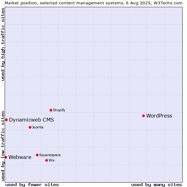 Market position of WordPress vs. Dynamicweb CMS vs. Webware