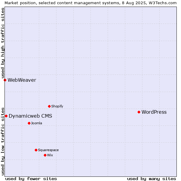 Market position of WordPress vs. Dynamicweb CMS vs. WebWeaver