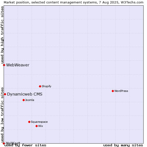 Market position of Dynamicweb CMS vs. WebWeaver vs. Yo!Kart