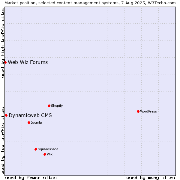Market position of Dynamicweb CMS vs. Web Wiz Forums