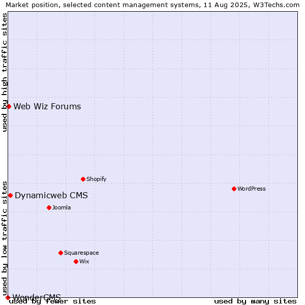 Market position of Dynamicweb CMS vs. Web Wiz Forums vs. WonderCMS