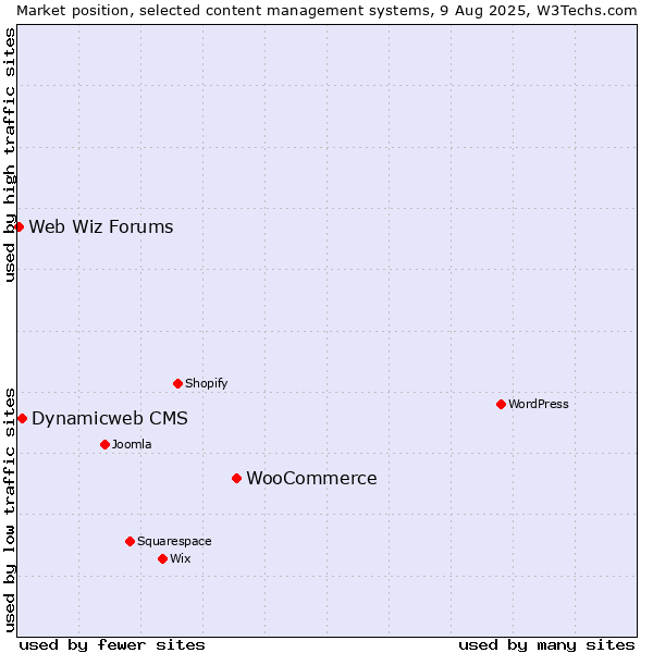 Market position of WooCommerce vs. Dynamicweb CMS vs. Web Wiz Forums
