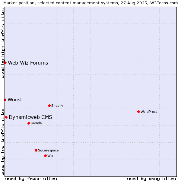 Market position of Dynamicweb CMS vs. Web Wiz Forums vs. Woost