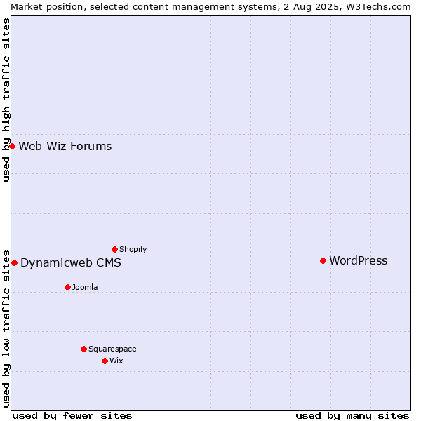 Market position of WordPress vs. Dynamicweb CMS vs. Web Wiz Forums