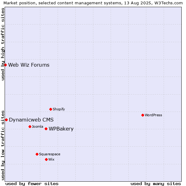 Market position of WPBakery vs. Dynamicweb CMS vs. Web Wiz Forums