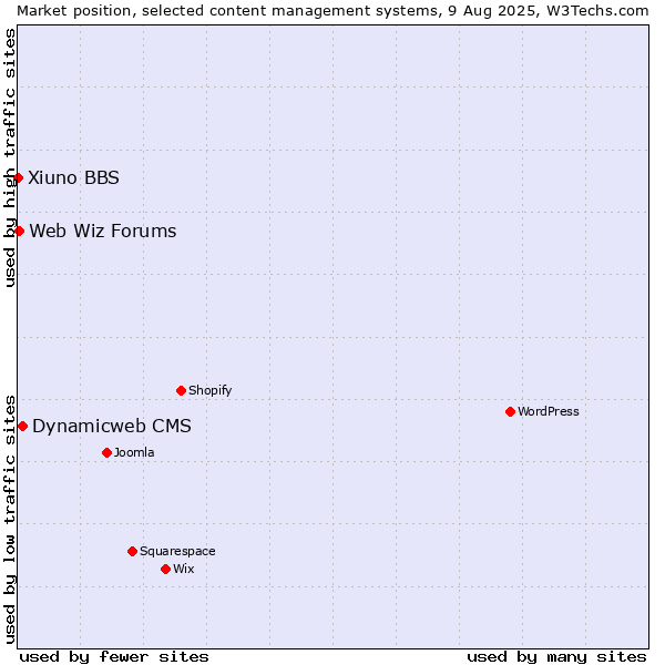 Market position of Dynamicweb CMS vs. Web Wiz Forums vs. Xiuno BBS