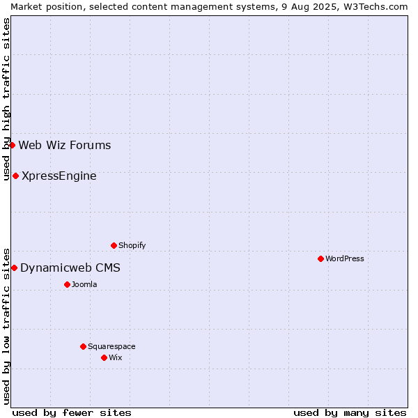Market position of XpressEngine vs. Dynamicweb CMS vs. Web Wiz Forums