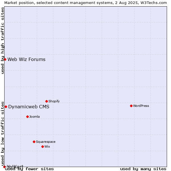 Market position of Dynamicweb CMS vs. Web Wiz Forums vs. Yo!Kart