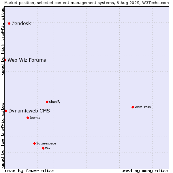 Market position of Zendesk vs. Dynamicweb CMS vs. Web Wiz Forums