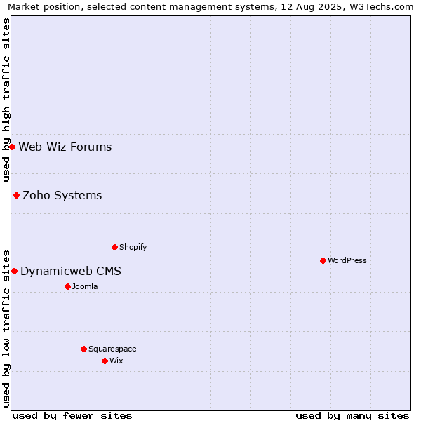 Market position of Zoho Systems vs. Dynamicweb CMS vs. Web Wiz Forums