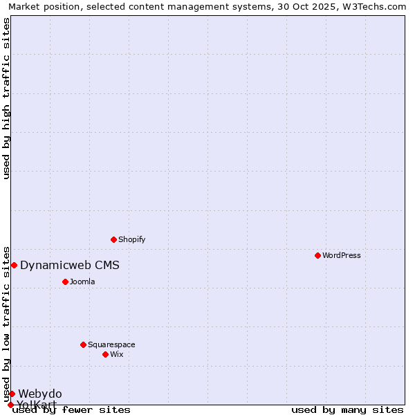 Market position of Dynamicweb CMS vs. Webydo vs. Yo!Kart