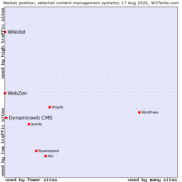 Market position of Dynamicweb CMS vs. Wikidot vs. WebZen