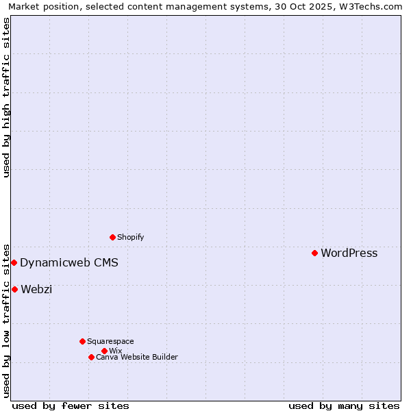 Market position of WordPress vs. Webzi vs. Dynamicweb CMS